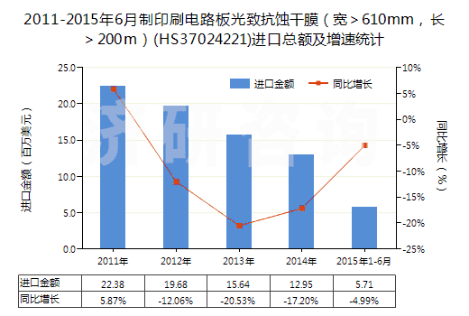 2011-2015年6月制印刷電路板光致抗蝕干膜（寬＞610mm，長(zhǎng)＞200m）(HS37024221)進(jìn)口總額及增速統(tǒng)計(jì)